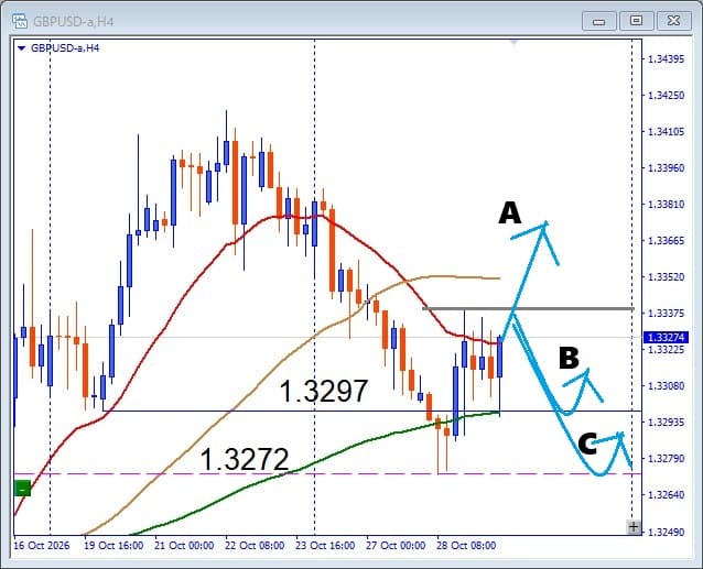 【GBPUSD】下落から一転！ここから上昇か再下落か？